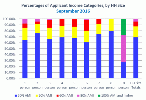 Percentages of Applicant Income Categories, by HH Size Sept 2016