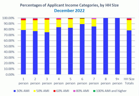 Percentages of Applicant Income Categories, by HH Size December 2016