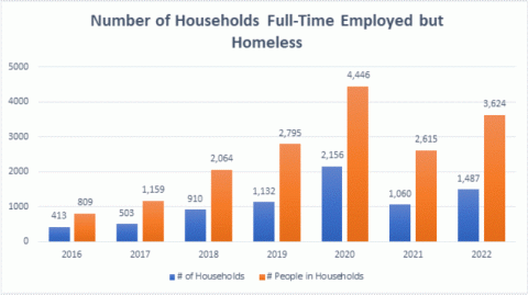 Number of Households Full Time Employed but Homeless