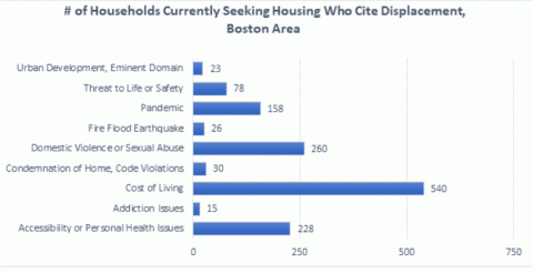 Household currently seeking housing who site displacement