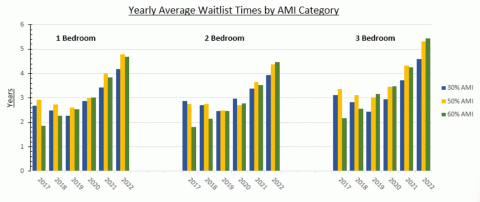 Yearly Average Waitlist Times by AMI Category